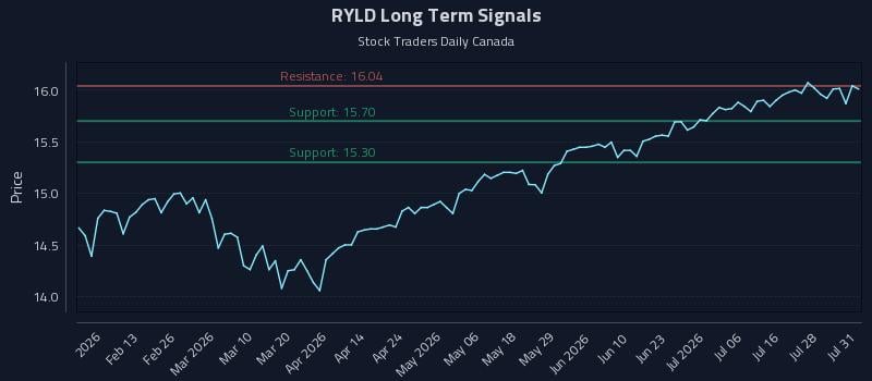 RYLD Long Term Analysis for August 2 2026 RYLD Long Term Analysis for August 2 2026