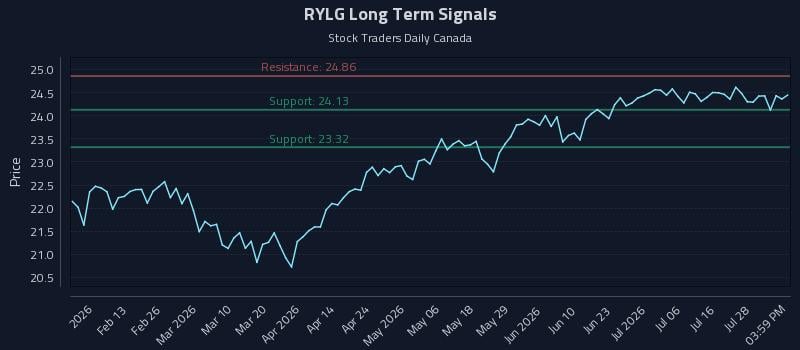 RYLG Long Term Analysis for August 2 2026 RYLG Long Term Analysis for August 2 2026