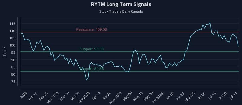 RYTM Long Term Analysis for August 2 2026 RYTM Long Term Analysis for August 2 2026