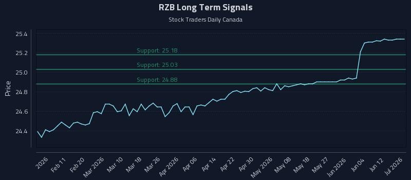 RZB Long Term Analysis for August 2 2026