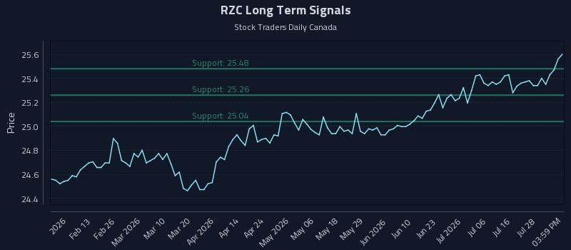 RZC Long Term Analysis for August 2 2026 RZC Long Term Analysis for August 2 2026