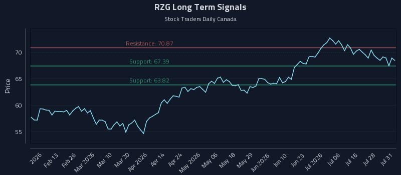 RZG Long Term Analysis for August 2 2026