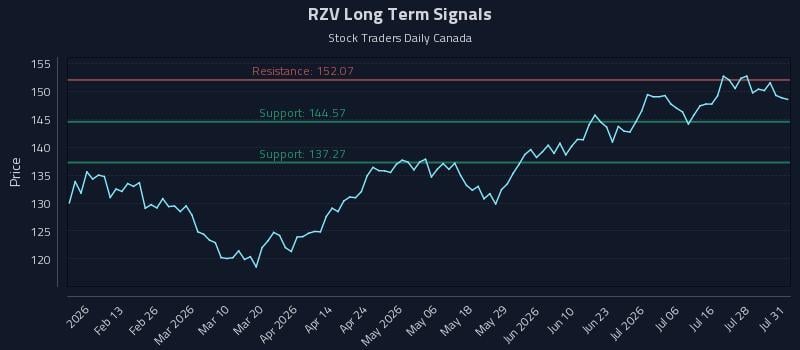 RZV Long Term Analysis for August 2 2026 RZV Long Term Analysis for August 2 2026