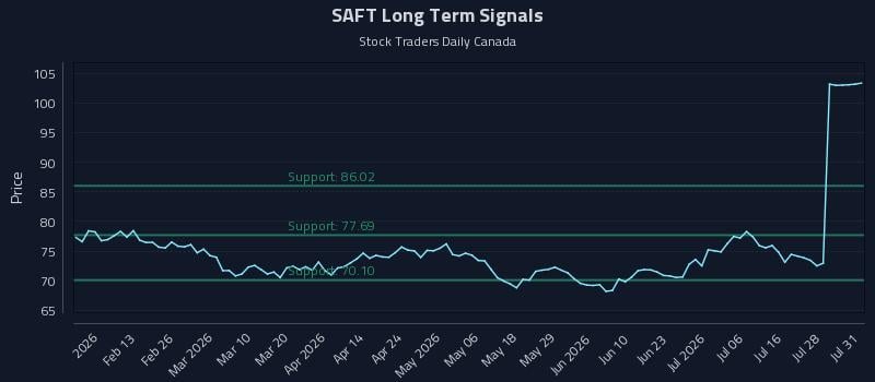 SAFT Long Term Analysis for August 2 2026 SAFT Long Term Analysis for August 2 2026