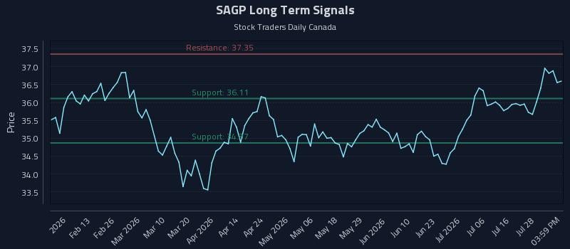 SAGP Long Term Analysis for August 2 2026