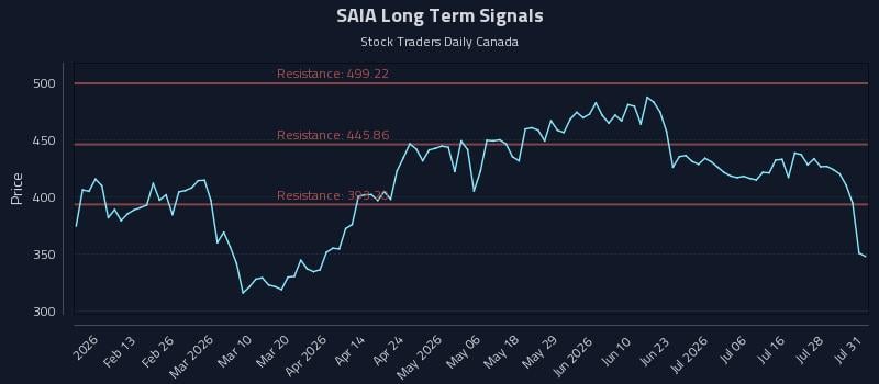 SAIA Long Term Analysis for August 2 2026