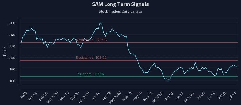 SAM Long Term Analysis for August 2 2026