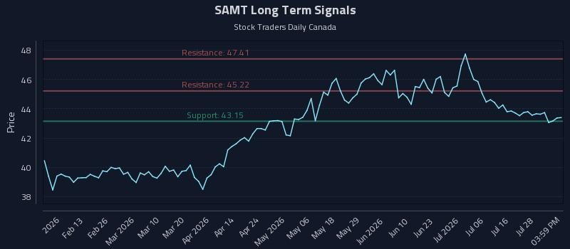 SAMT Long Term Analysis for August 2 2026 SAMT Long Term Analysis for August 2 2026