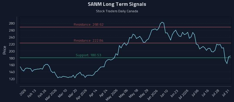SANM Long Term Analysis for August 2 2026 SANM Long Term Analysis for August 2 2026