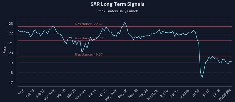 SAR Long Term Analysis for August 2 2026 SAR Long Term Analysis for August 2 2026