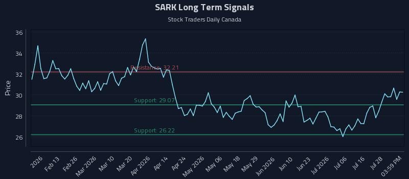 SARK Long Term Analysis for August 2 2026