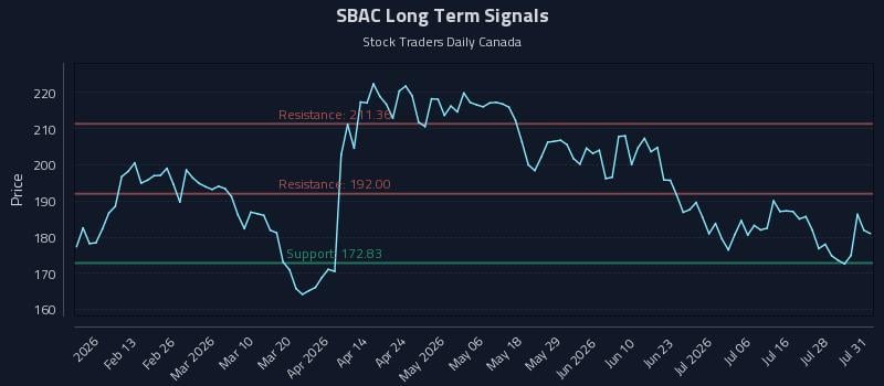 SBAC Long Term Analysis for August 2 2026 SBAC Long Term Analysis for August 2 2026