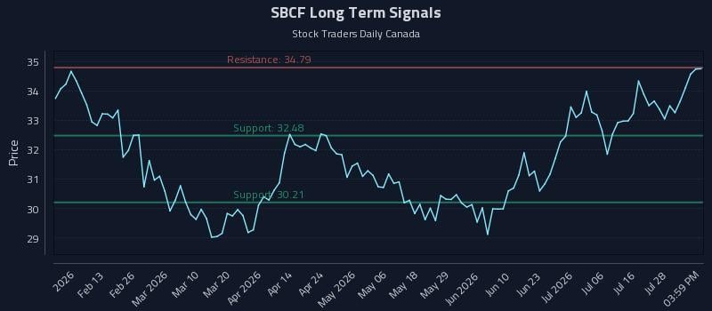 SBCF Long Term Analysis for August 2 2026 SBCF Long Term Analysis for August 2 2026