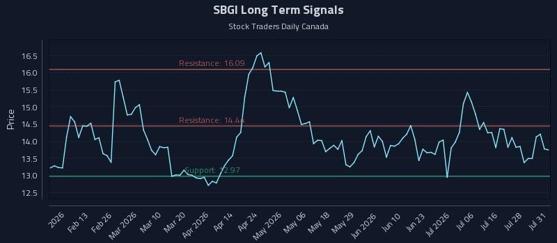 SBGI Long Term Analysis for August 2 2026