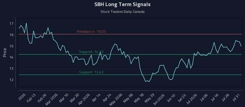 SBH Long Term Analysis for August 2 2026