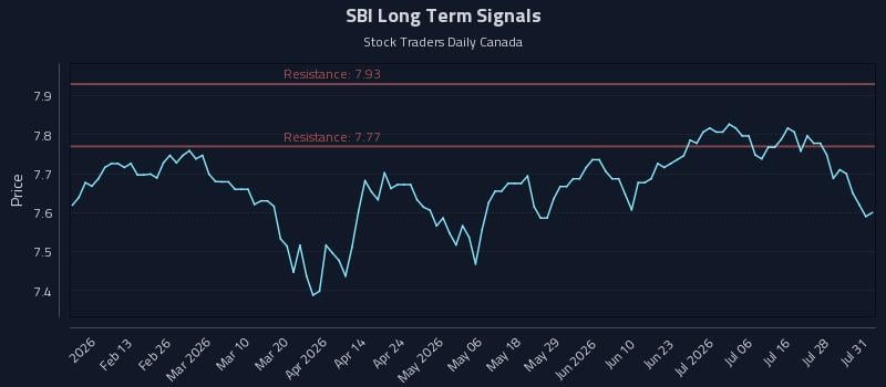 SBI Long Term Analysis for August 2 2026 SBI Long Term Analysis for August 2 2026