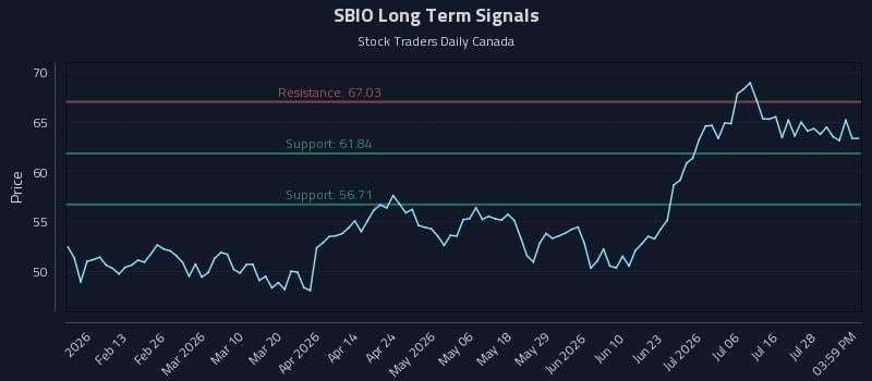 SBIO Long Term Analysis for August 2 2026 SBIO Long Term Analysis for August 2 2026
