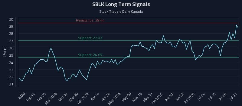 SBLK Long Term Analysis for August 2 2026 SBLK Long Term Analysis for August 2 2026