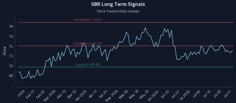 SBR Long Term Analysis for August 2 2026 SBR Long Term Analysis for August 2 2026