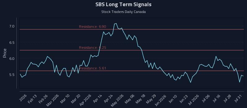 SBS Long Term Analysis for August 2 2026 SBS Long Term Analysis for August 2 2026