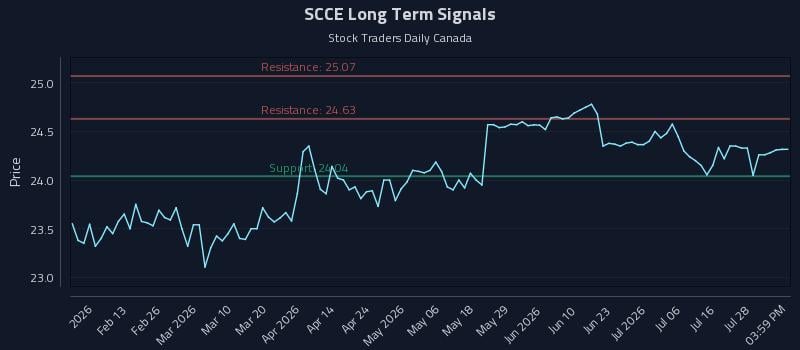 SCCE Long Term Analysis for August 2 2026 SCCE Long Term Analysis for August 2 2026