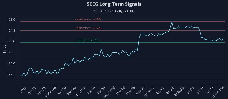 SCCG Long Term Analysis for August 2 2026 SCCG Long Term Analysis for August 2 2026