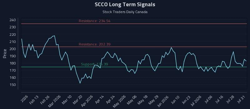 SCCO Long Term Analysis for August 2 2026 SCCO Long Term Analysis for August 2 2026