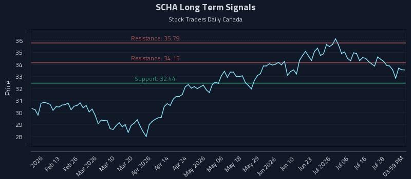 SCHA Long Term Analysis for August 2 2026 SCHA Long Term Analysis for August 2 2026