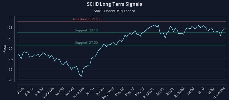 SCHB Long Term Analysis for August 2 2026 SCHB Long Term Analysis for August 2 2026