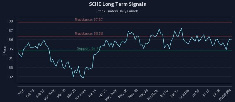SCHE Long Term Analysis for August 2 2026
