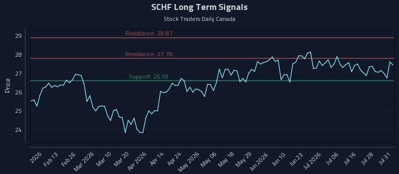 SCHF Long Term Analysis for August 2 2026 SCHF Long Term Analysis for August 2 2026