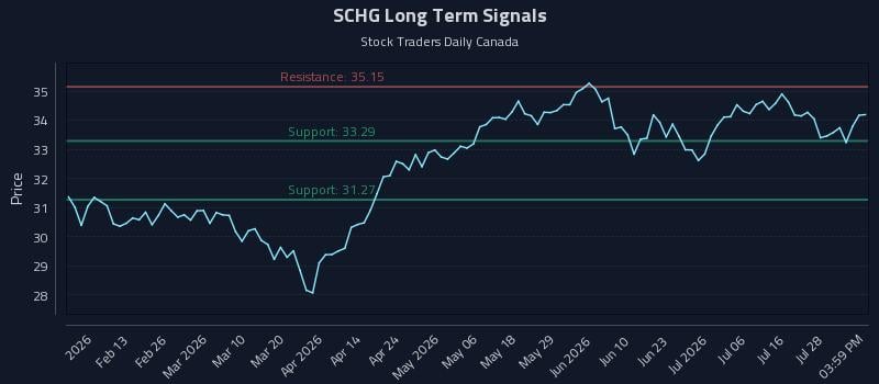 SCHG Long Term Analysis for August 2 2026 SCHG Long Term Analysis for August 2 2026
