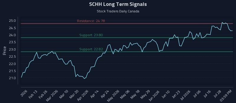 SCHH Long Term Analysis for August 2 2026 SCHH Long Term Analysis for August 2 2026
