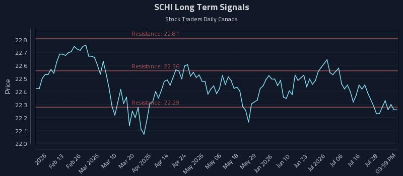 SCHI Long Term Analysis for August 2 2026 SCHI Long Term Analysis for August 2 2026