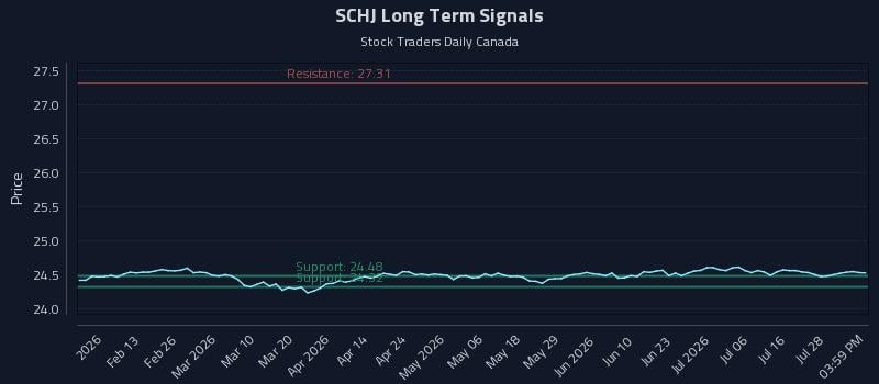 SCHJ Long Term Analysis for August 2 2026 SCHJ Long Term Analysis for August 2 2026