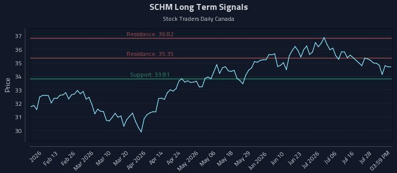 SCHM Long Term Analysis for August 2 2026