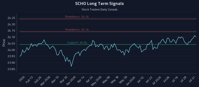 SCHO Long Term Analysis for August 2 2026 SCHO Long Term Analysis for August 2 2026