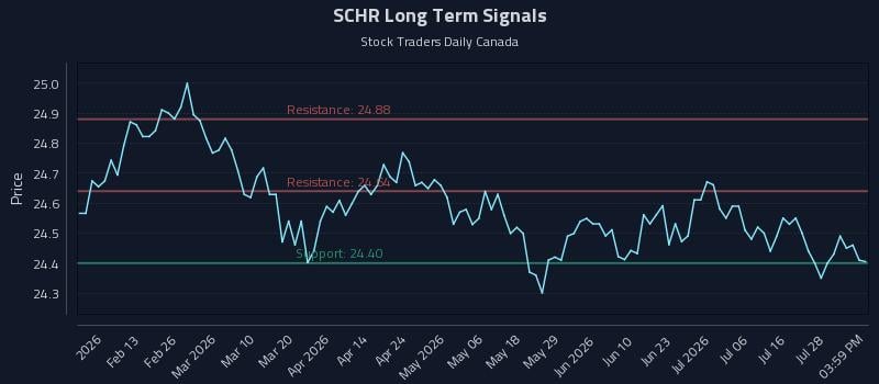 SCHR Long Term Analysis for August 2 2026