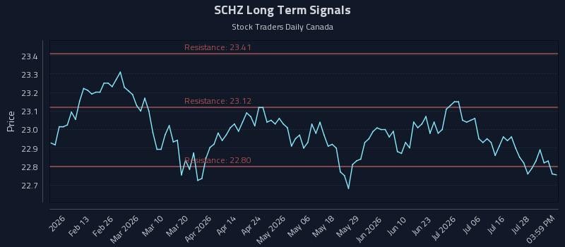 SCHZ Long Term Analysis for August 2 2026 SCHZ Long Term Analysis for August 2 2026