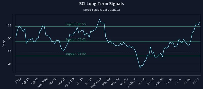 SCI Long Term Analysis for August 2 2026 SCI Long Term Analysis for August 2 2026
