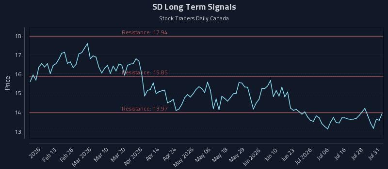 SD Long Term Analysis for August 2 2026