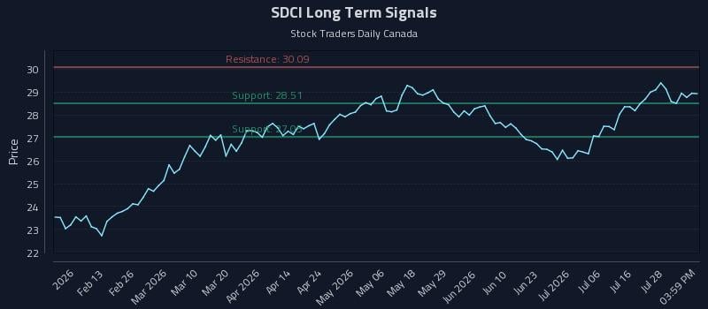 SDCI Long Term Analysis for August 2 2026 SDCI Long Term Analysis for August 2 2026