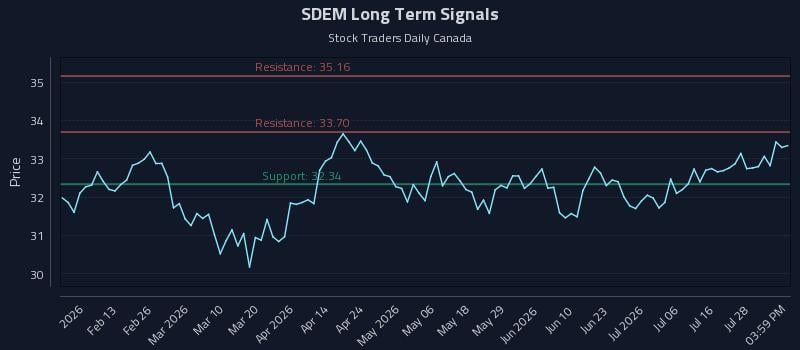 SDEM Long Term Analysis for August 2 2026 SDEM Long Term Analysis for August 2 2026