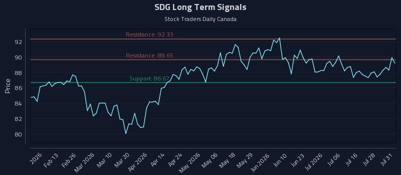 SDG Long Term Analysis for August 2 2026