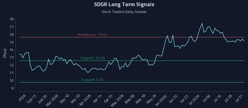 SDGR Long Term Analysis for August 2 2026 SDGR Long Term Analysis for August 2 2026