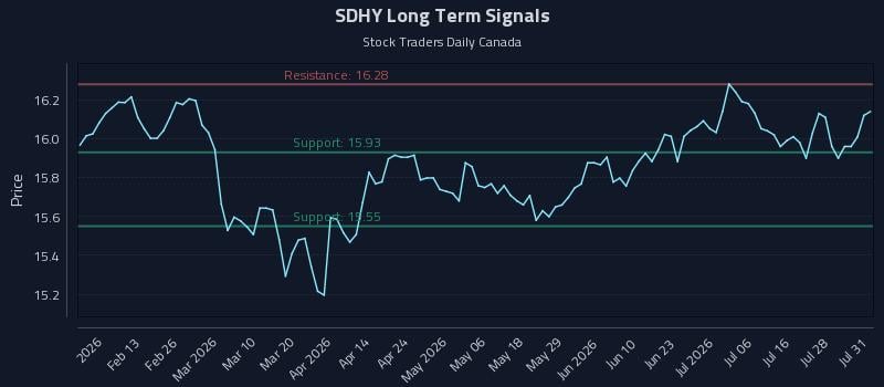 SDHY Long Term Analysis for August 2 2026 SDHY Long Term Analysis for August 2 2026