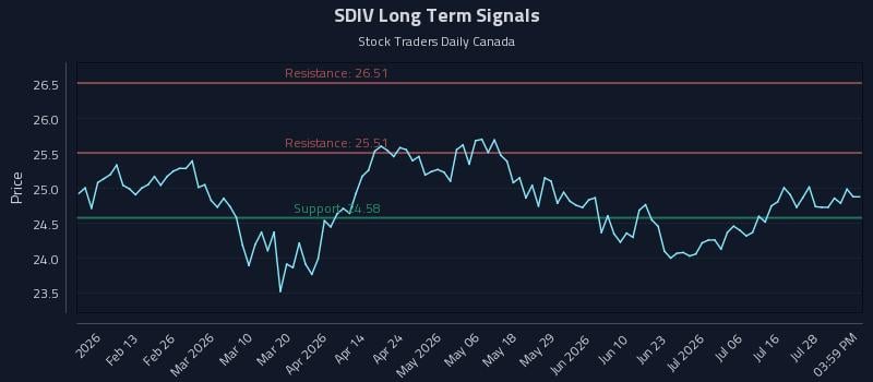 SDIV Long Term Analysis for August 2 2026 SDIV Long Term Analysis for August 2 2026