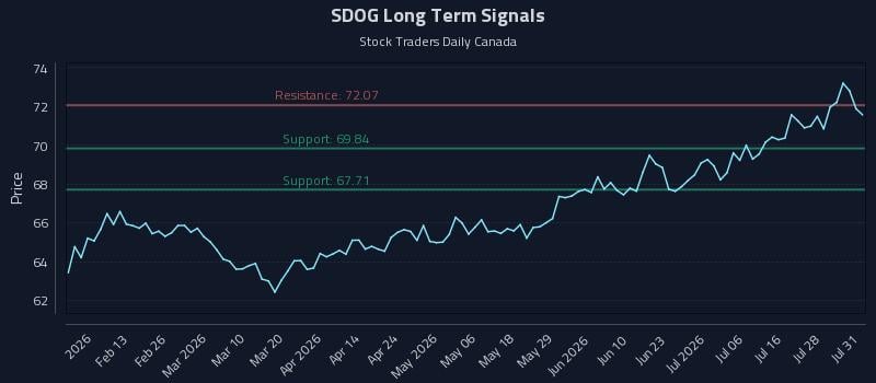 SDOG Long Term Analysis for August 2 2026