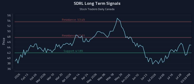 SDRL Long Term Analysis for August 2 2026