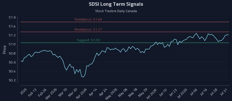 SDSI Long Term Analysis for August 2 2026 SDSI Long Term Analysis for August 2 2026